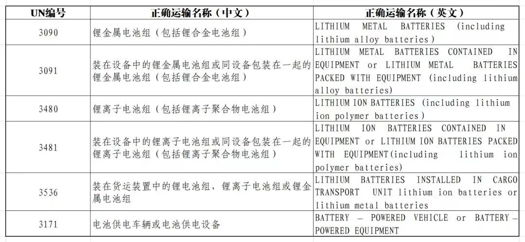 涉及鋰電池商品的UN編號(hào)