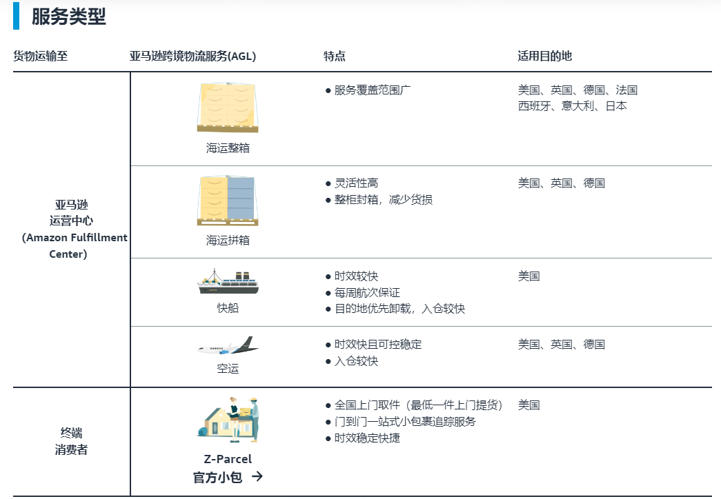 亞馬遜agl服務類型