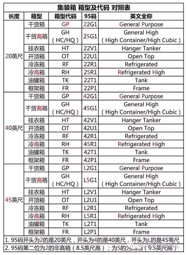 集裝箱尺寸、箱型及代碼對(duì)照表