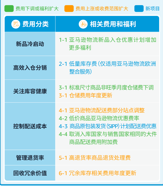 2024年亞馬遜歐洲站費用更新一覽表
