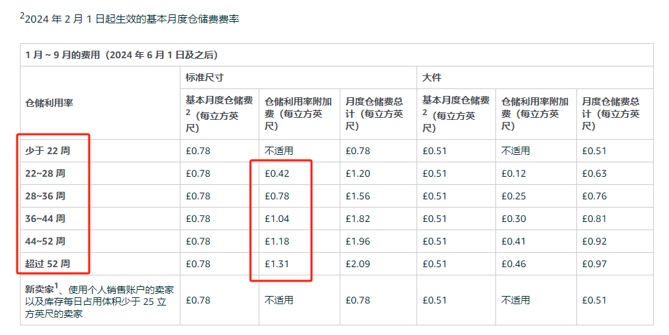 2024年2月1日起生效的基本月度倉儲費費率