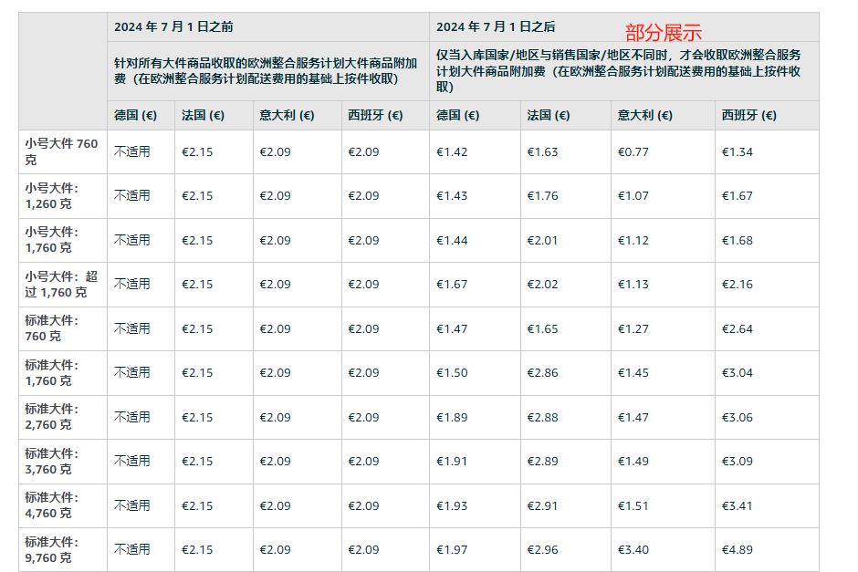 取消入庫國家與銷售國家相同的大件商品配送費用附加費