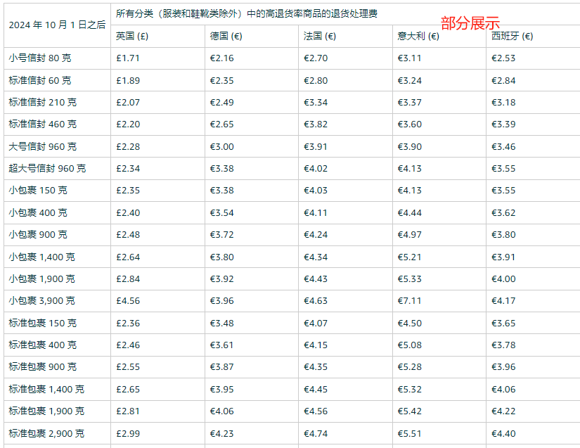 退貨處理費費用附加費
