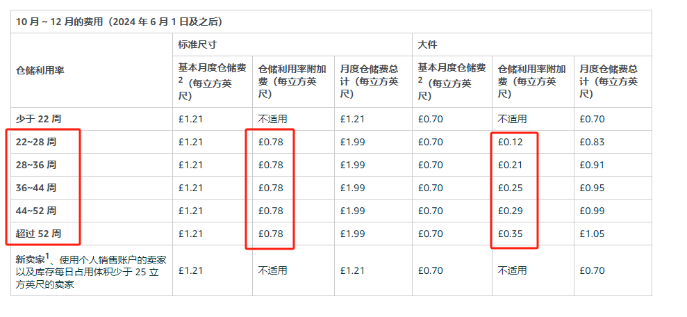 2024年10月-12月的費用(2024年6月1日及之后)