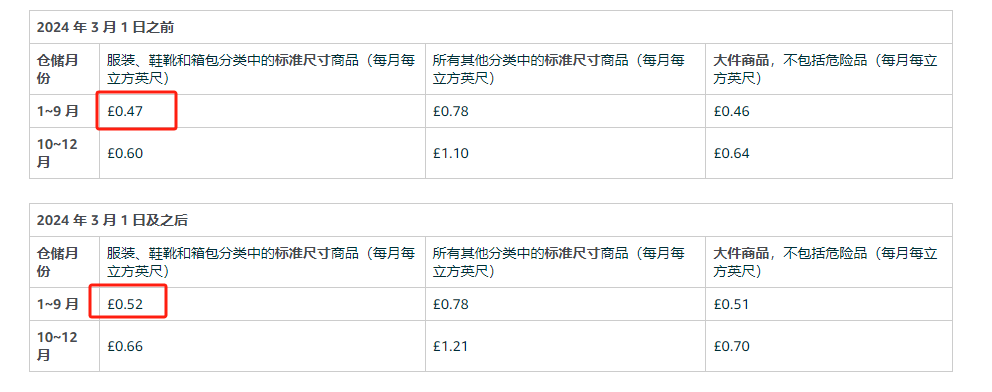 月度倉儲費下調(diào)