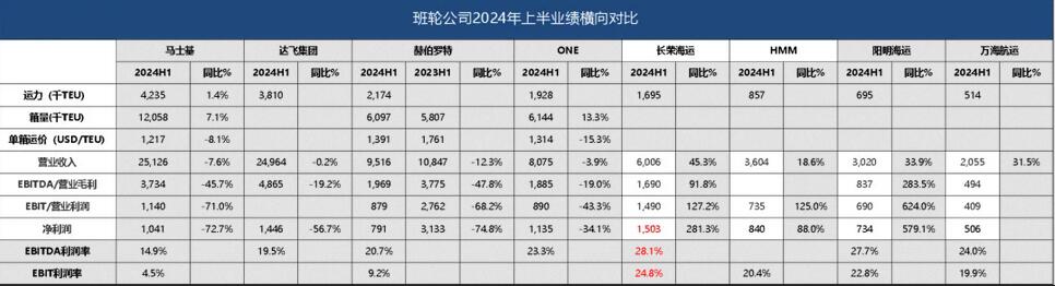 班輪公司2024年上半年業(yè)績(jī)對(duì)比